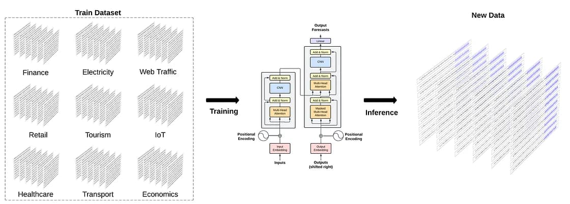 TimeGPT was trained on a collection of public datasets with different sizes and granularities to forecast unseen time series accurately without re-training (source).