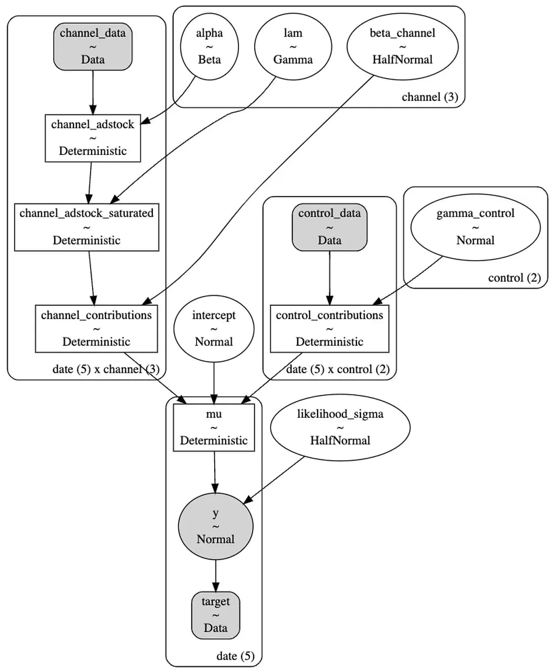 Figure 13: Kruschke diagram of our model (image by author)