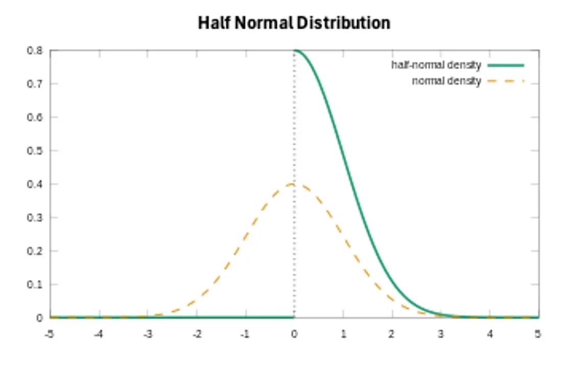 Figure 9: Half Normal Distribution