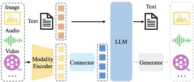 Figure 6: MLLM architecture (source)