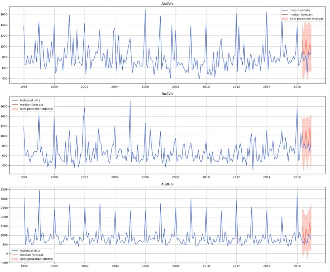 Figure 7: MOIRAI forecast vs. actual values (image by author)