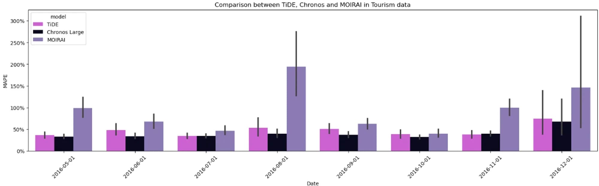 Figure 8: MAPE comparison between MOIRAI, Chronos, and TiDE (image by author)