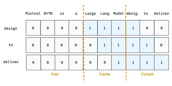 Pre-fill and Chunking process with a window size of 3 (image by author)