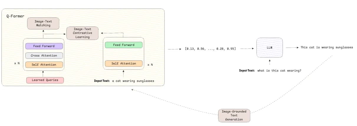 Figure 5: Stage 2 training process (image by the author)