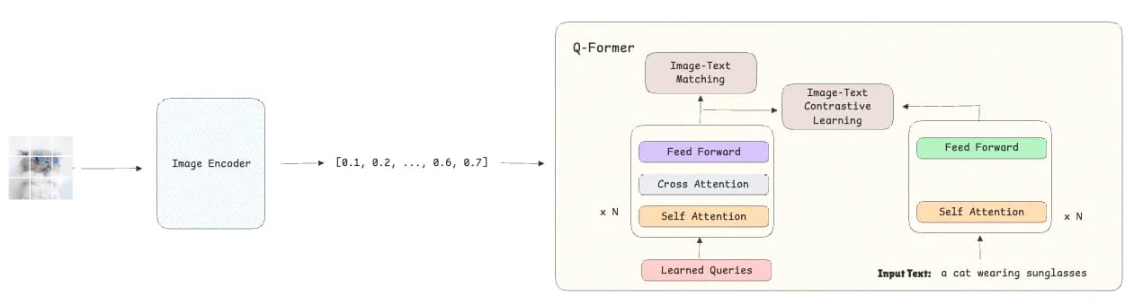 Figure 4: Stage 1 training process (image by author)