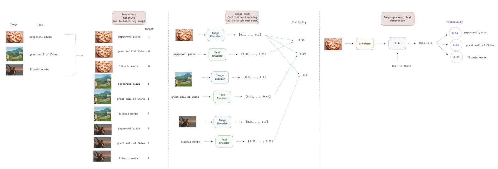 Figure 3: Training losses explained (image by author)