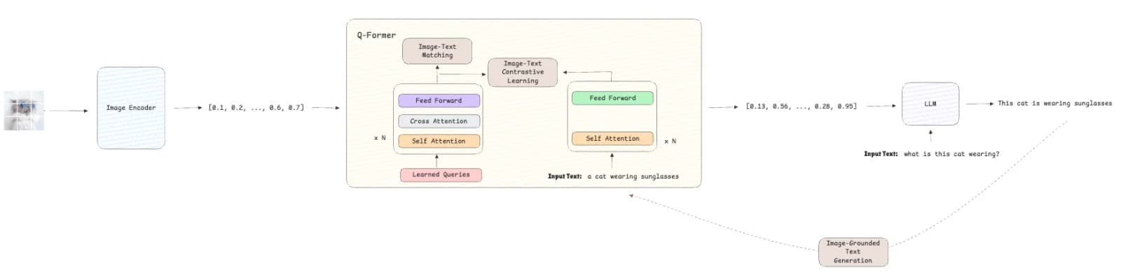 Figure 2: BLIP-2 architecture (image by author)