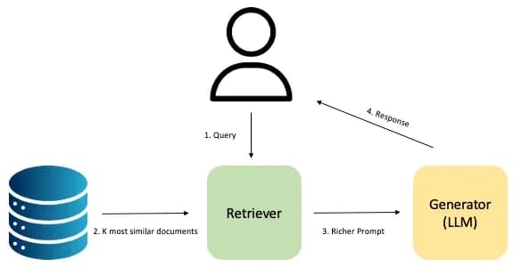 Schematic view of how RAG can be set up (image by author)