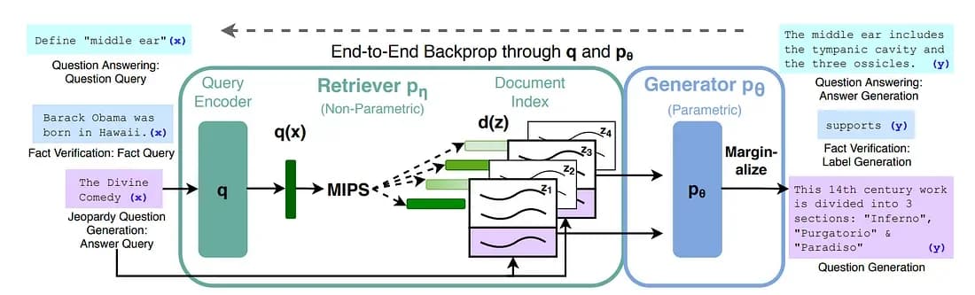 Overview of the RAG process (source)