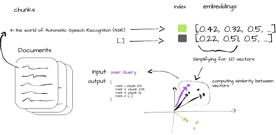 Similarity search process in vector databases