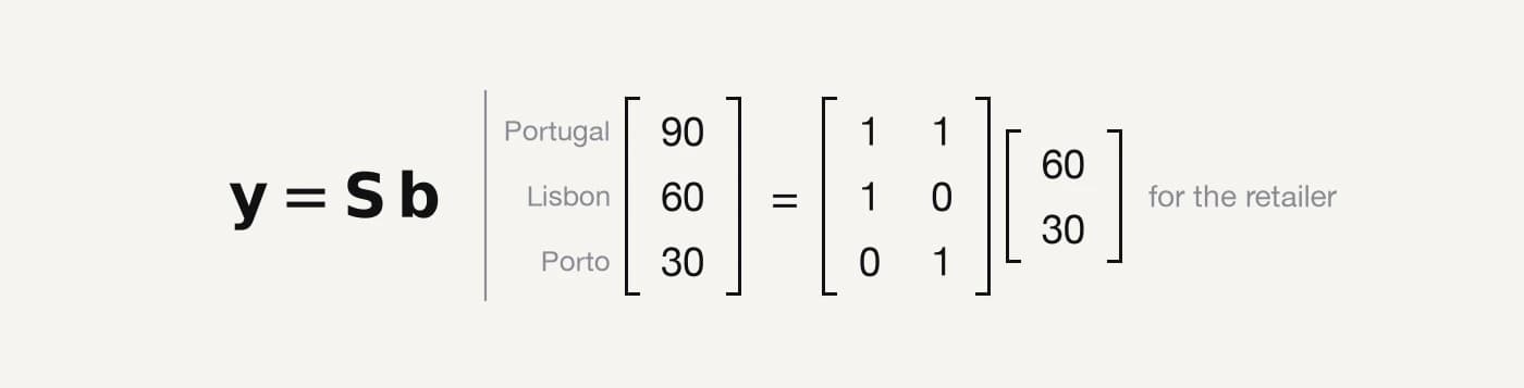 Equation 1: y equals S times b, and for the retailer the vector Portugal 90, Lisbon 60, Porto 30 equals the summing matrix times the store forecasts 60 and 30