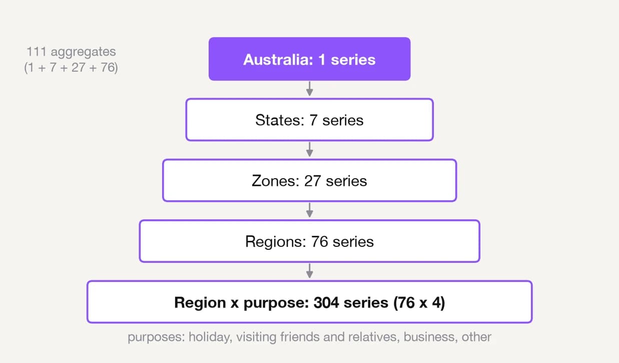 The Australian tourism hierarchy: one national total, seven states, 27 zones, 76 regions and 304 region-by-purpose bottom series