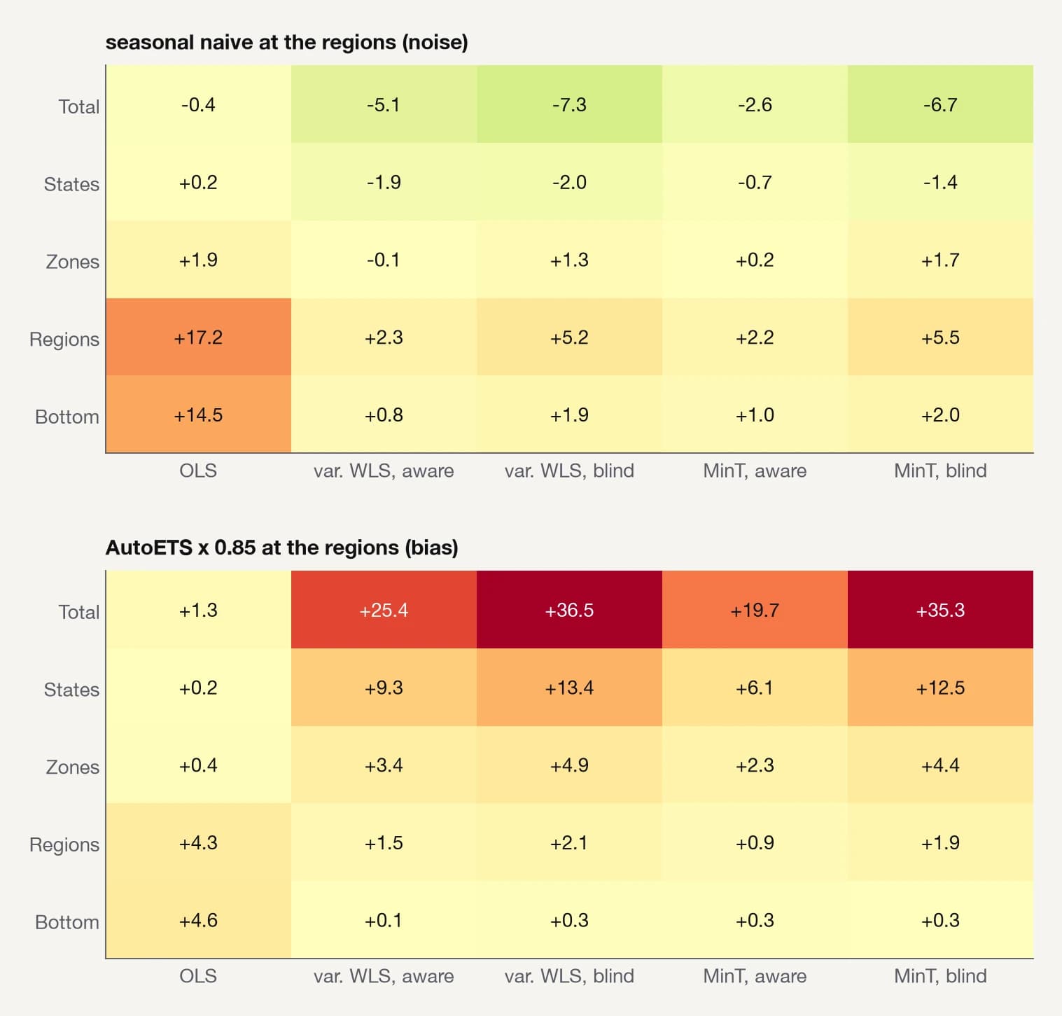 Change in RMSSE at every level after replacing the region forecasts with noise or with a biased forecast, with weights aware of or blind to the replacement