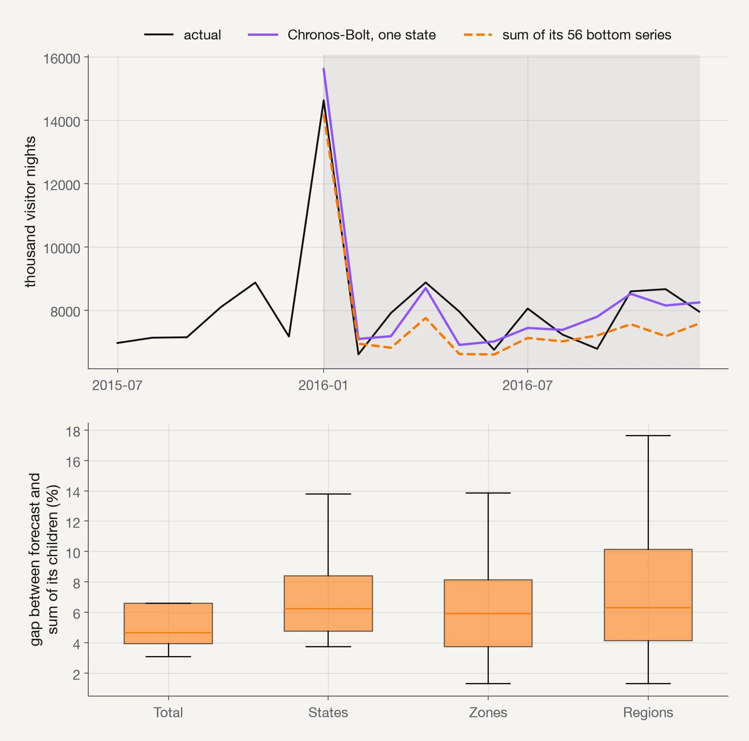 One state's Chronos-Bolt forecast against the sum of its bottom-series forecasts, and the gap between each aggregate's forecast and the sum of its children by level