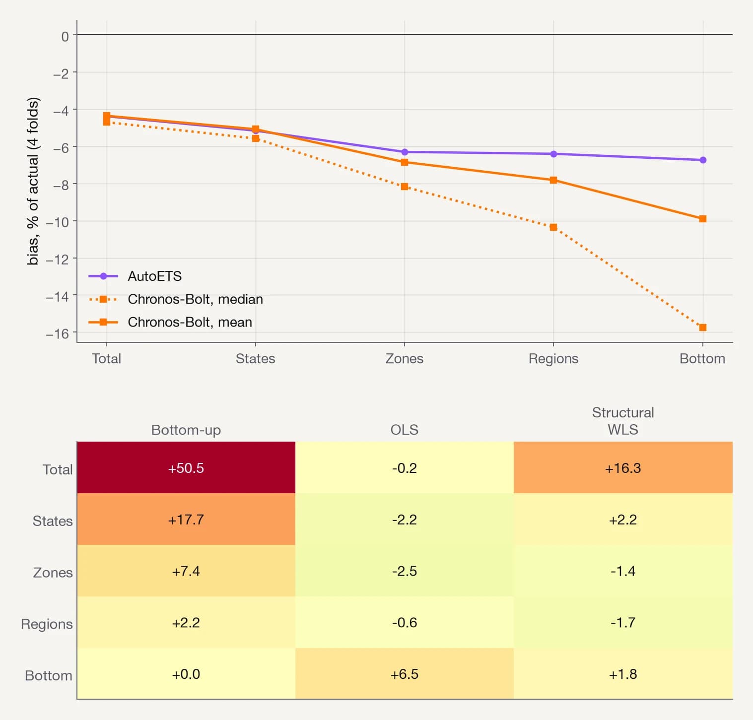 Bias by level for AutoETS and for Chronos-Bolt median and mean forecasts, and the change in RMSSE after reconciling the Chronos-Bolt mean forecasts