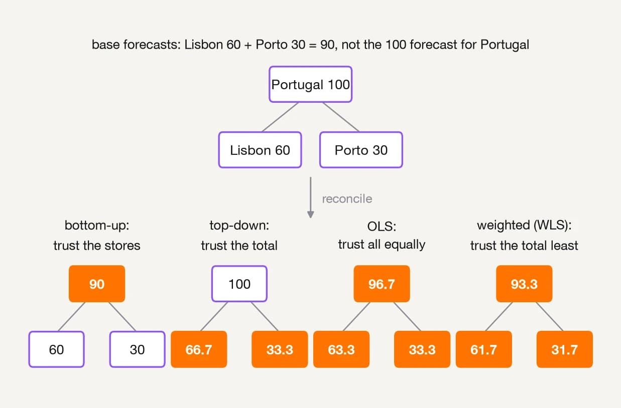 The retailer on the tree: the base forecasts for Portugal, Lisbon and Porto, and where bottom-up, top-down, OLS and weighted reconciliation put them