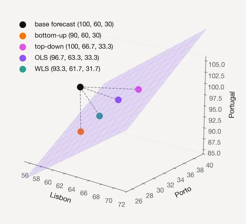 Reconciliation as a projection onto the plane of coherent forecasts, for the retailer with base forecasts of 100, 60 and 30
