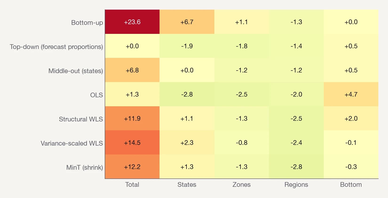 Change in RMSSE relative to the base AutoETS forecasts, by reconciliation method and level, on the 415-series tree