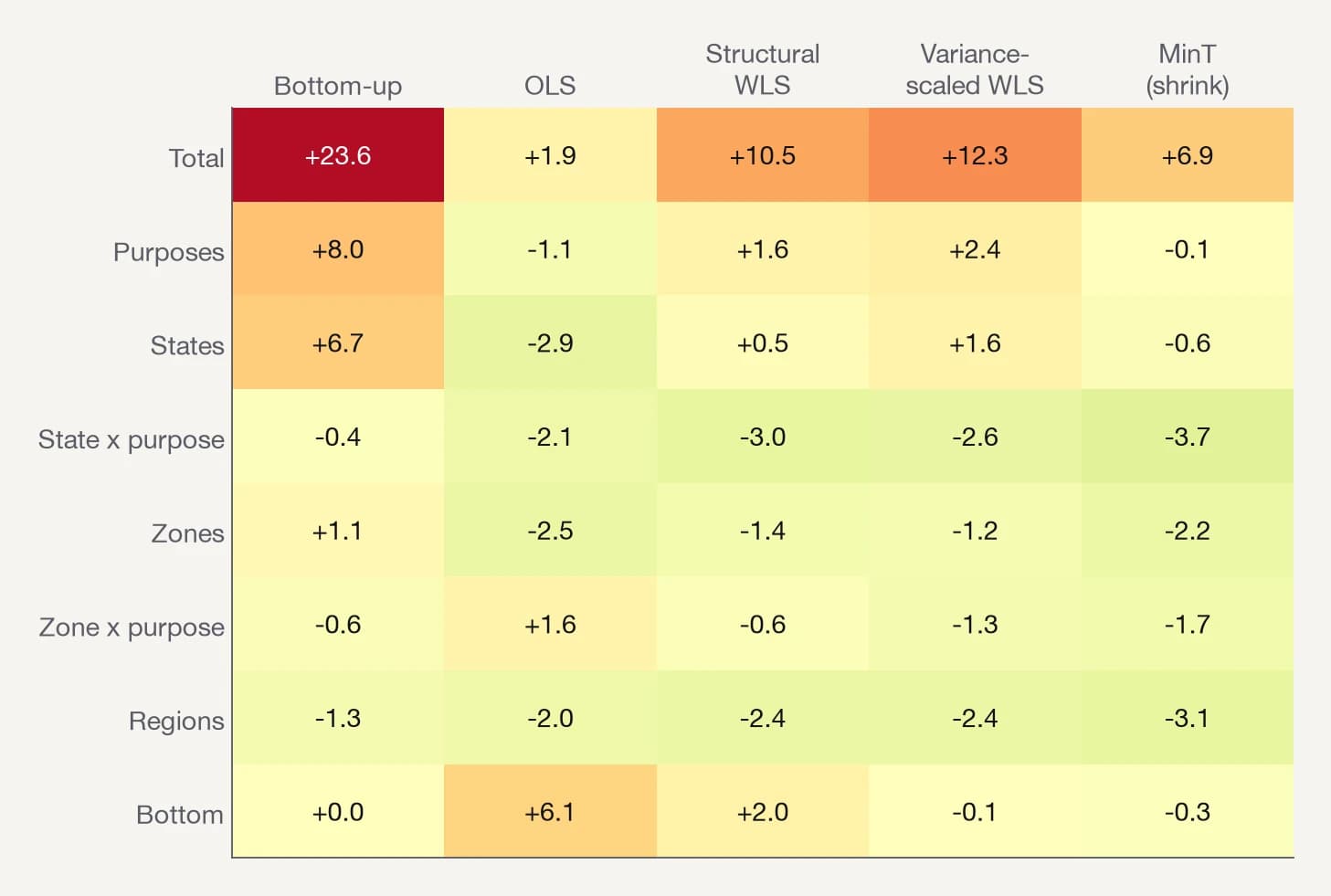 Change in RMSSE relative to the base AutoETS forecasts on the 555-series grouped structure
