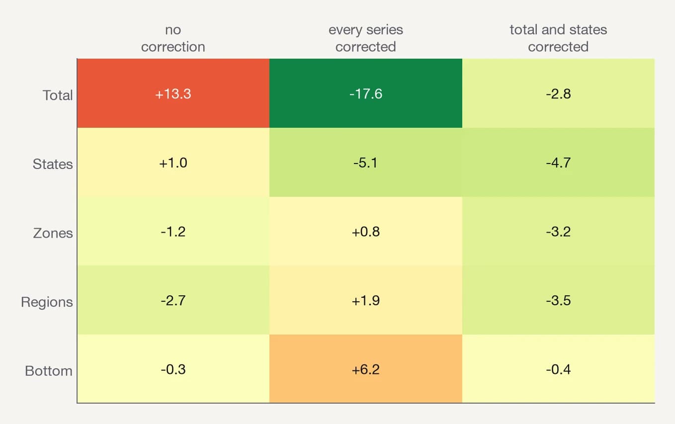 Change in level-mean RMSSE of MinT relative to the uncorrected base forecasts, without bias correction, with every series corrected and with only the total and the states corrected