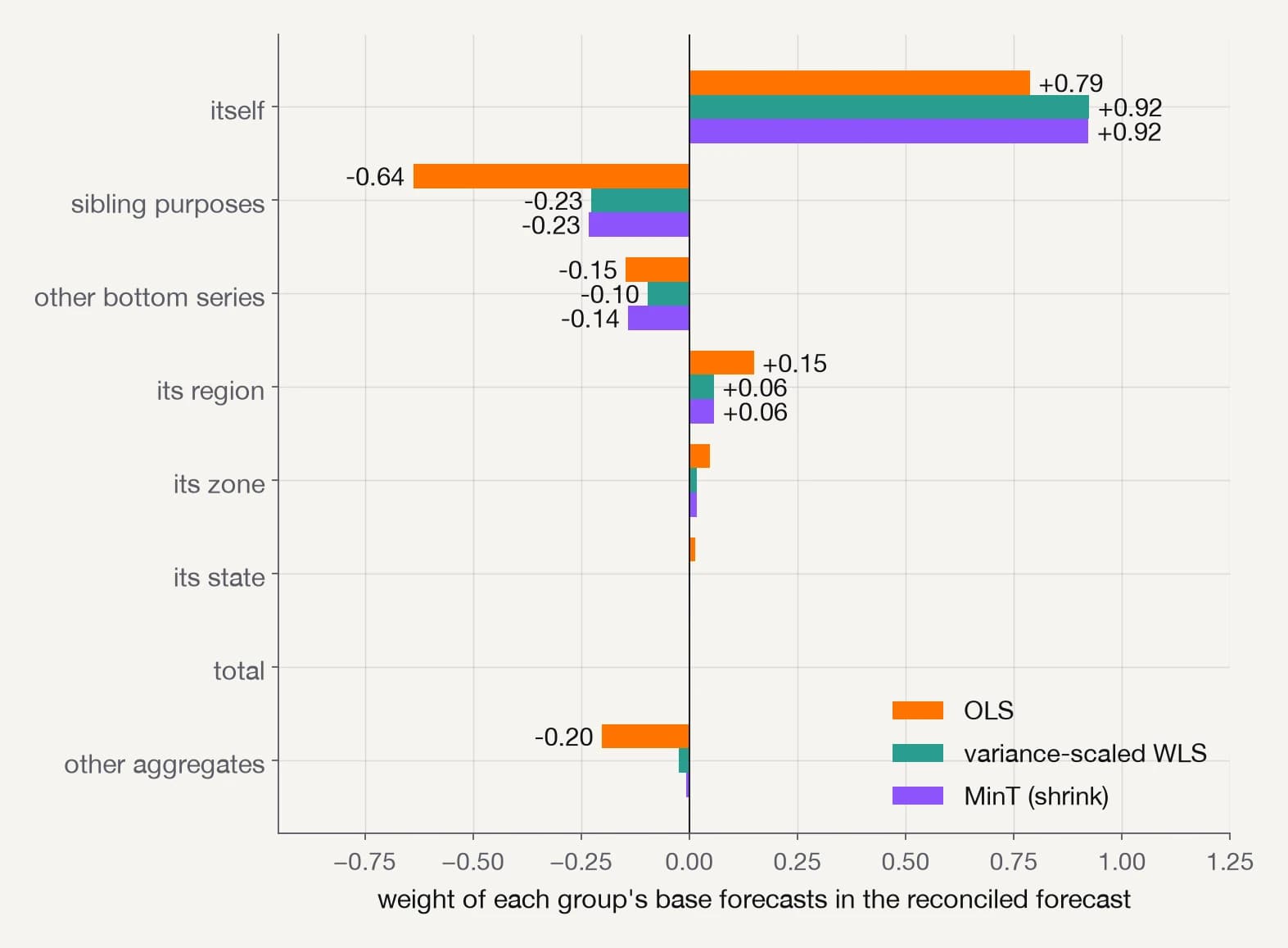 Weights of every group of base forecasts in the reconciled forecast of one bottom series under OLS, variance-scaled WLS and MinT