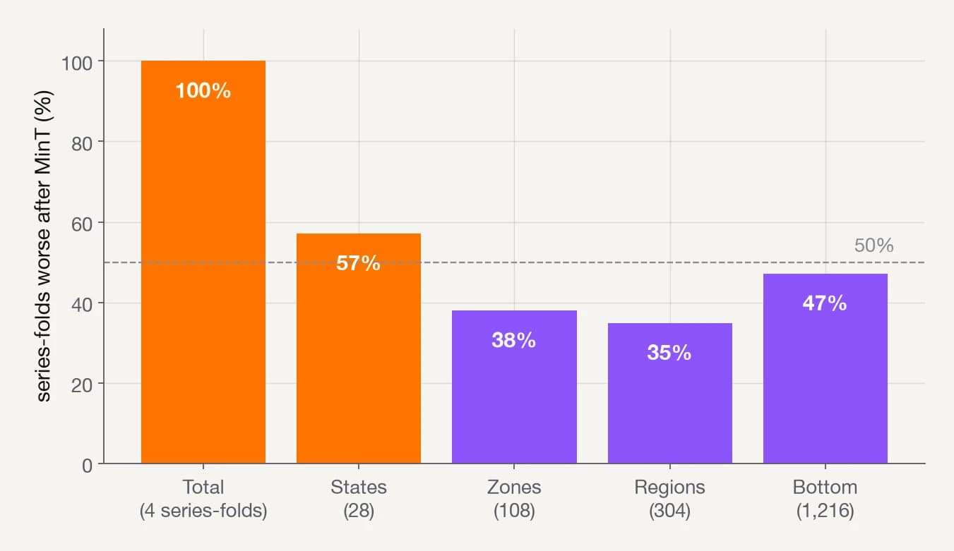 Share of series-folds that got worse under MinT, by level