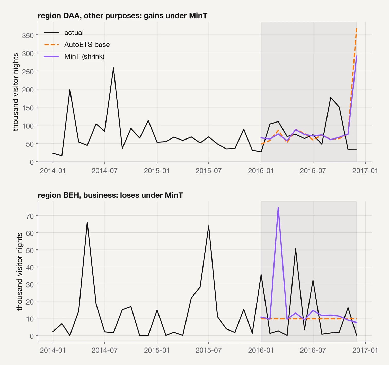 Actual values and base and reconciled forecasts for one bottom series that gains and one that loses