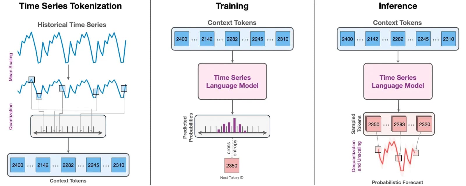 Chronos architecture: scaling and quantization adapt an LLM for forecasting