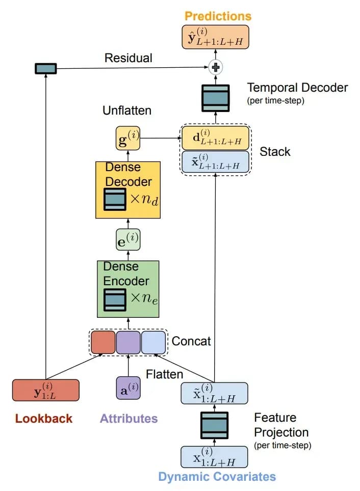 TiDE encoder-decoder architecture diagram