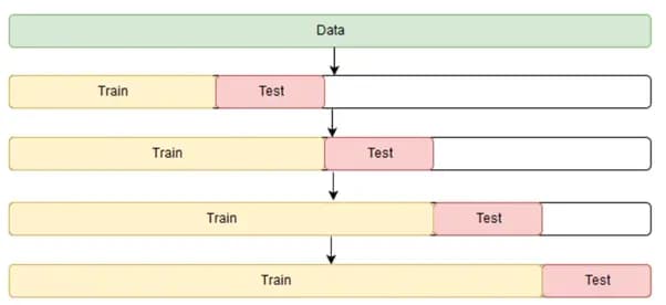 Expanding window process producing the residuals training dataset