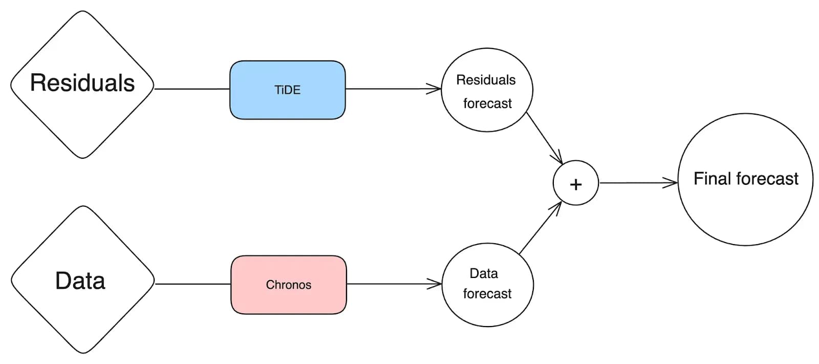 FORGE framework combining the Chronos base forecast with the TiDE residuals forecast