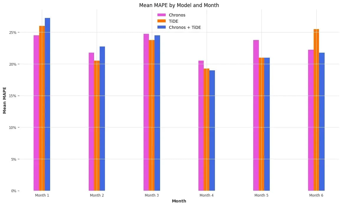 MAPE comparison of FORGE, TiDE, and Chronos over the forecast horizon