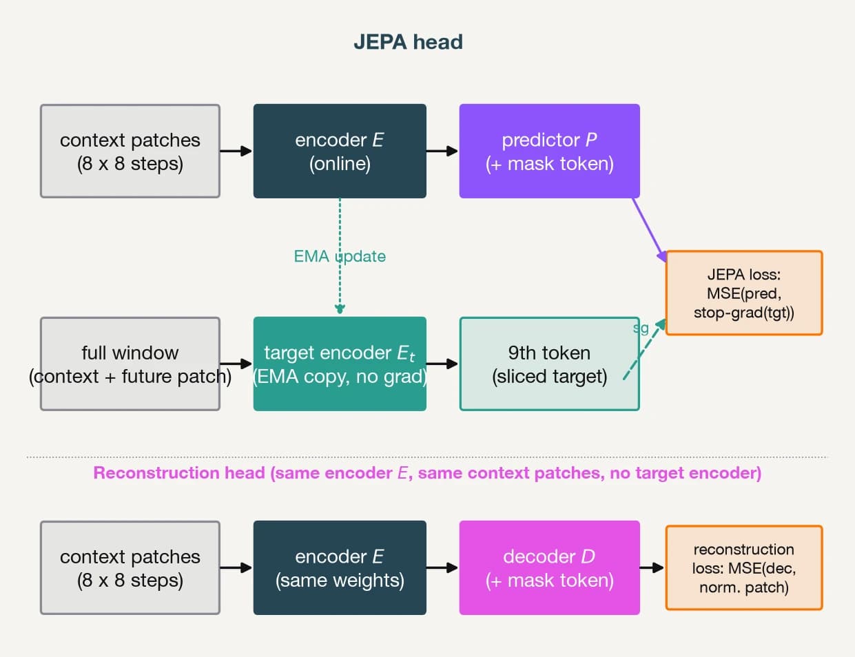 Architecture diagram of the JEPA head and the reconstruction head sharing one encoder
