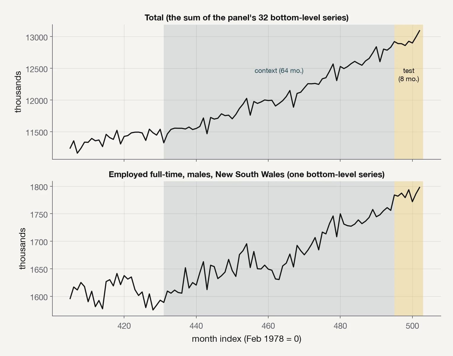 Two Labour series with the context window and test horizon marked