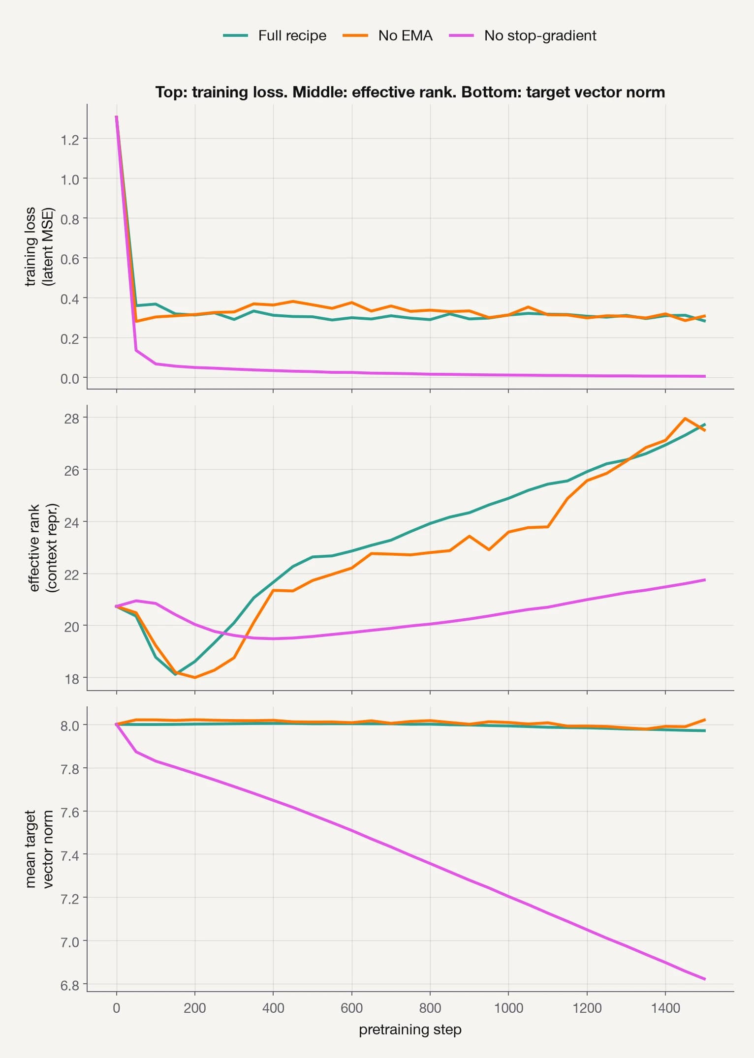Training loss, effective rank and target norm for three collapse-prevention configurations