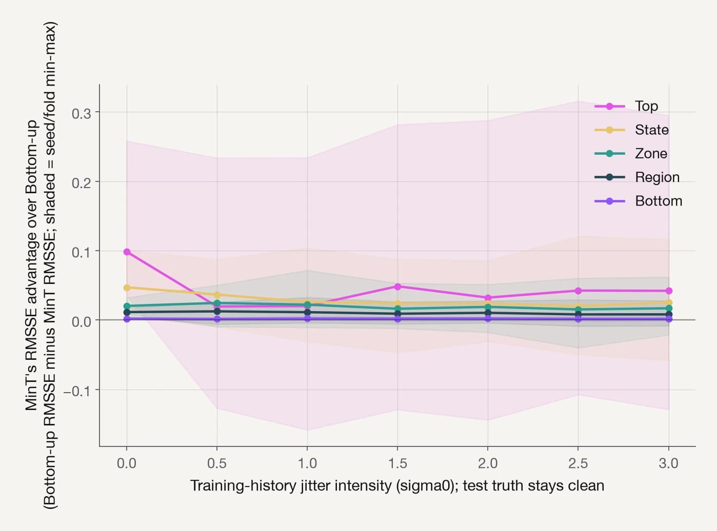 MinT's RMSSE advantage over Bottom-Up by hierarchy level, as the training history is jittered